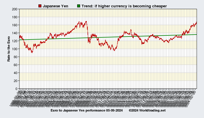 Graphical overview and performance of Japanese Yen showing the currency rate to the Euro from 01-04-1999 to 12-05-2022